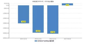 年报里的“经营活动产生的现金流量淨额”是什么意思？