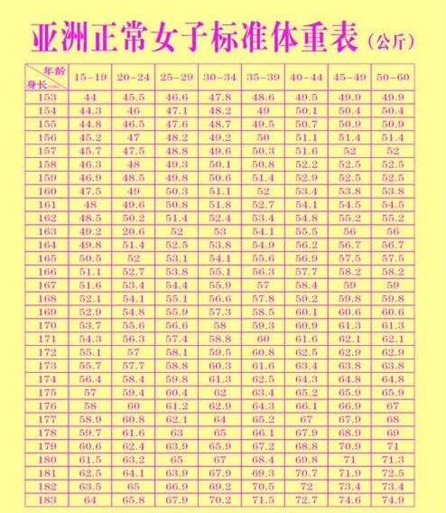 身高150 170cm女性黄金比例对照表, 也许你身材很好, 不用再减肥