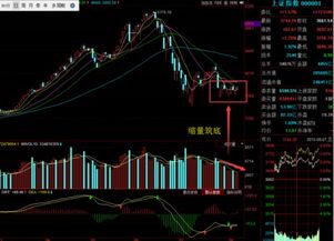 如向分辨缩量阳跌与缩量筑底?