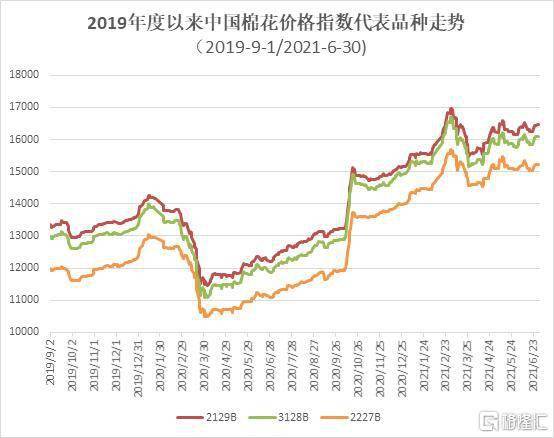 中国棉花价格指数-2022年8月22日