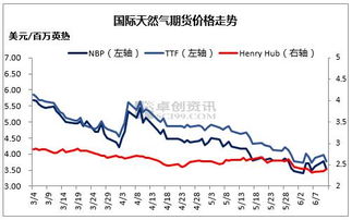 天然气期货代码是多少