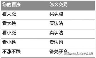 一文说全了 不同行情下期权的不同操作策略