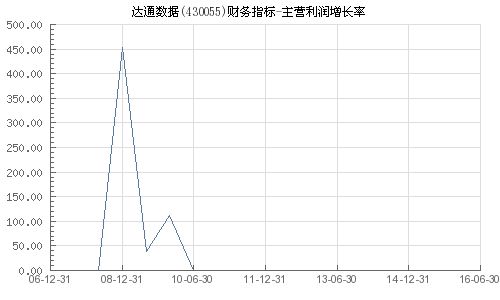 炒股软件里面显示的数据，主营利润增长率、主营收入增长率、都是怎么算出来的？