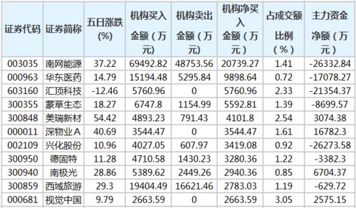 华东医药等33股近五日获机构净买入