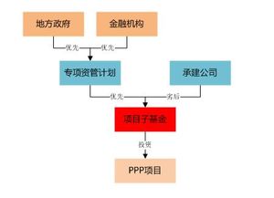 产业基金和ppp的区别在哪里？知道的来说下吧？