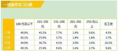 实习期工资一般都是多少