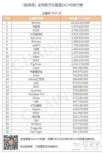 全球数字货币交易所排名大全