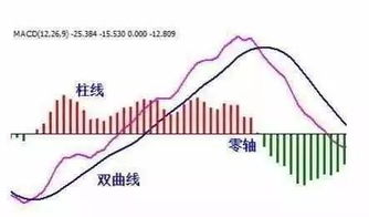 有关MACD的问题，如图，红色柱体缩短，但DIFF走平，预示着什么呢？知道的朋友帮忙解释一下，谢谢！