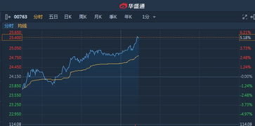 中兴通讯(00763)尾盘异动涨超5%，二季度纯利超预期，下半年将推出多款AI新品