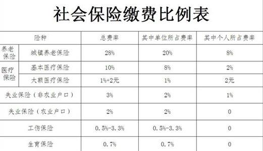 单位的五险一金如何转交办理？？