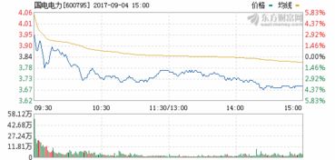 国电电力开盘是涨还是跌?