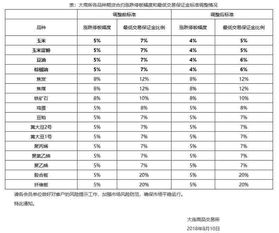 期货中个品种的涨跌停版幅度？及保证金比例？