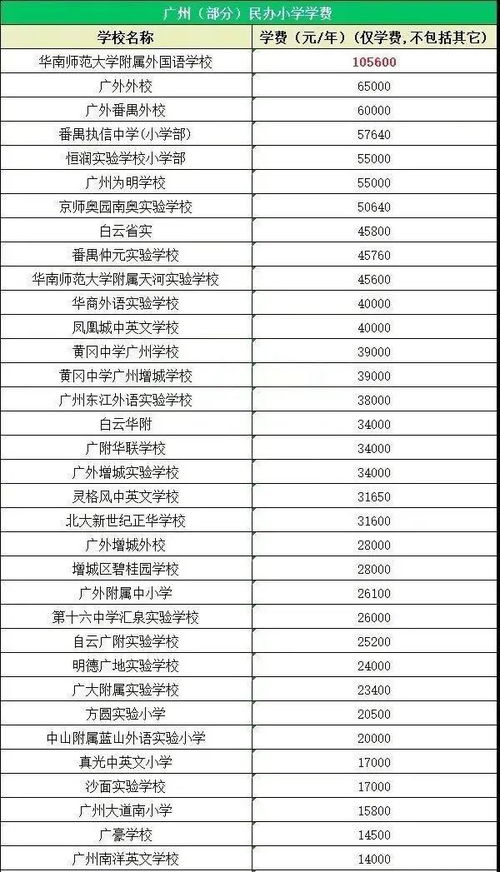 入户广州的重要性 您有没有算过非广州户籍你得交多少学费