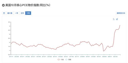 通胀加美联储议息效应,美联储关注的通胀指标