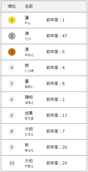 新生儿取名排行榜出炉 日本人心中最好听的是这些名字