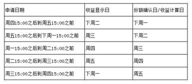 周六周日有收益吗