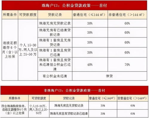 珠海买房限购吗