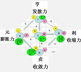 易经 的元亨利贞与四象的关系,和四种自然力对应起来 