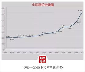 10年之后再见房价下跌,开发商还能有2008年的运气吗