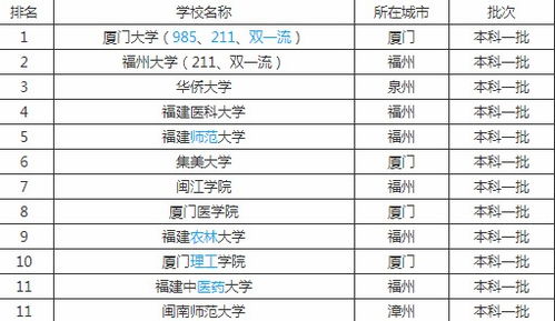 厦门的一本大学排名榜？福建有哪些一本大学