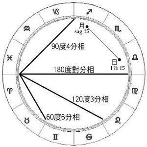 现代占星 身体和灵魂,总有一个会在路上