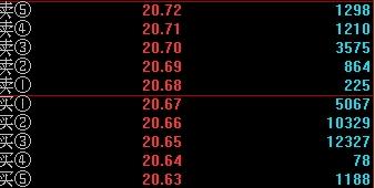 股票里面看下图，卖5和买5是什么
