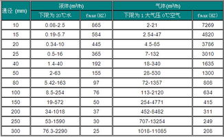 管径流速流量对照表 图片信息欣赏 图客 Tukexw Com