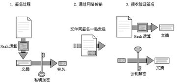 数字签名技术(数字签名的具体做法是什么) 