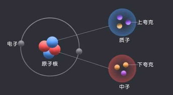 量子物理学有可能找到比夸克更小的粒子吗