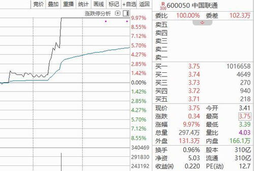 获批与腾讯设立合营公司,中国联通涨停创8个月新高,5年前混改引入BAT已浮亏40