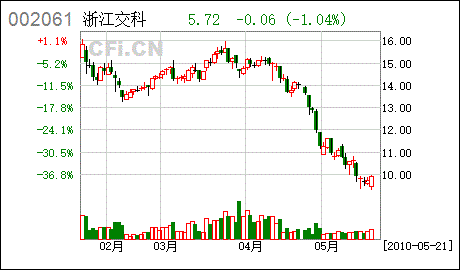 上市公司董、监事、高管，对持有的本公司股票在6个月内买卖交易，会承担怎样的行政责任？