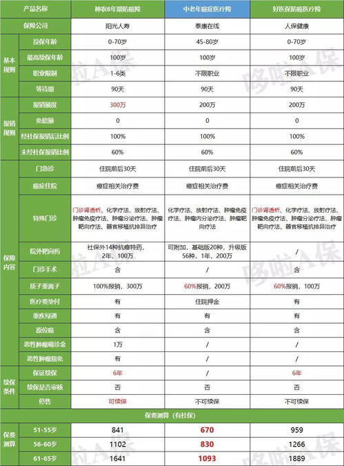 微信保险15款保险大盘点,我只推荐4款