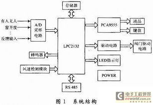 应用于实验柜的排风控制系统的方案