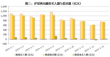 1只股票融资买入连续增加但融资融券余额却不升反降这说明甚么？懂的请解释1下其中的可能性～！