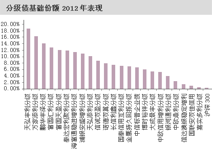 债券基金A B类有啥区别