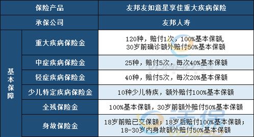 友邦种疾病保险有必要买吗,友邦人寿友如意爱星享重大疾病保险有必要买嘛?