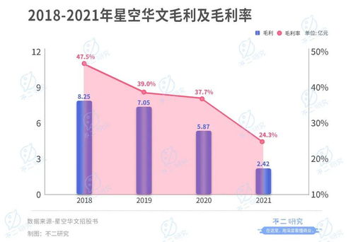 星空华文早盘股价飙涨近6%