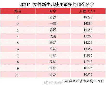 转存 全国使用最多的名字公布 沐宸和若汐