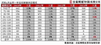 楼市淡旺季的划分，具体是那些月份？