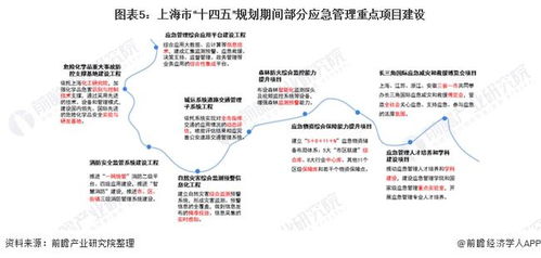 2022年上海市应急管理市场现状和发展前景分析 规划政策为行业体系建设带来较大利好