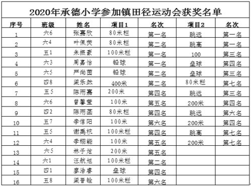 捷报 承德小学田径队勇夺北滘镇田径运动会丙组第一名,丁组第六名