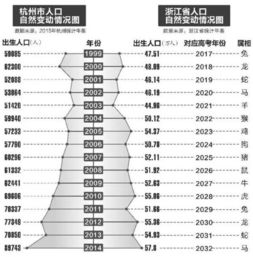 2003年生的孩子竞争压力最小 一张图告诉你,杭州有多少孩子和你家的同年出生