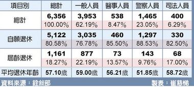 被年金改革吓坏 台湾公务员退休人数锐减 