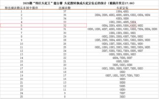 2017 特区头尾王 擂台赛2029期40人中两粒头尾数,1人两数全中,更多精彩数据,等你啦 