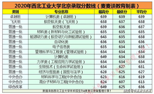 2021年多少分可以上西北工业大学 2020在31省市分专业录取分公布