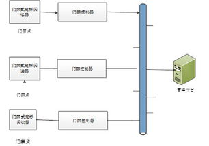 RFID远距离门禁系统 自动识别身份开门 