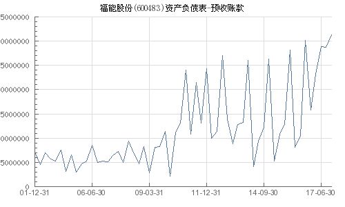 股票中怎么看预收账款