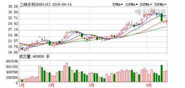 山峡水利600116昨天买入，后市将如何？