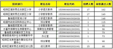 2019昭通事业单位报名通过四千余人,竞争比115 1,91个岗位空缺