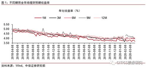 中信证券白天炒股，晚上理财。请问是当天计算利息吗?还是按月计息。